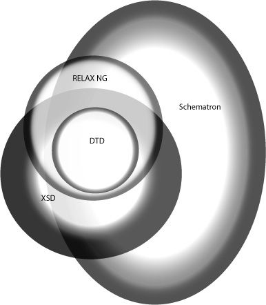 Graphic from schematron.com, depicting the expressiveness of Schematron
                    relative to three other schema languages.