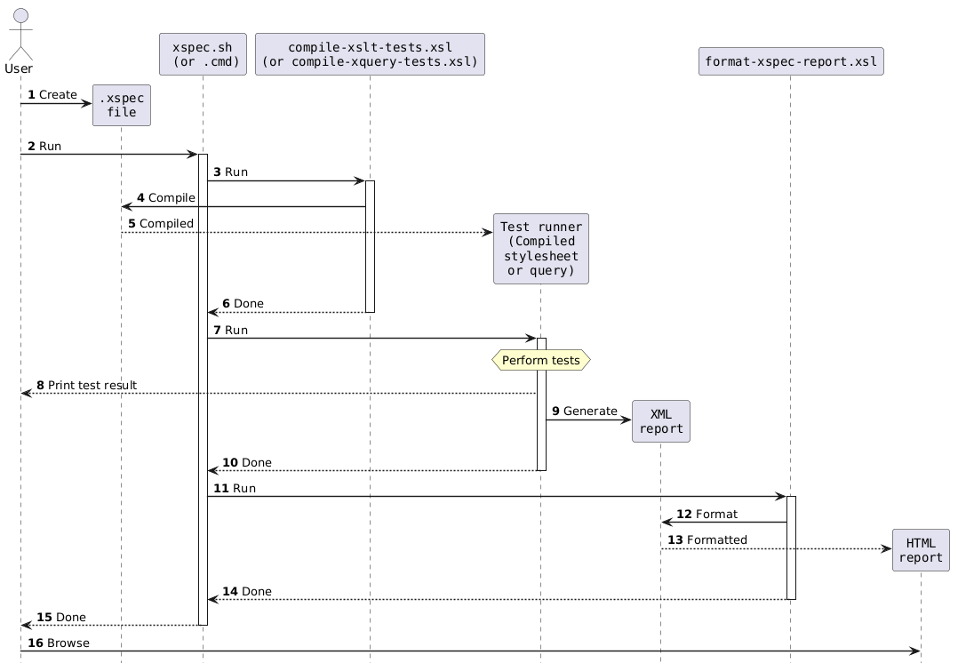 Diagram of XSpec internal process. User runs shell
          script, which runs XSpec compiler, which generates test
          runner.