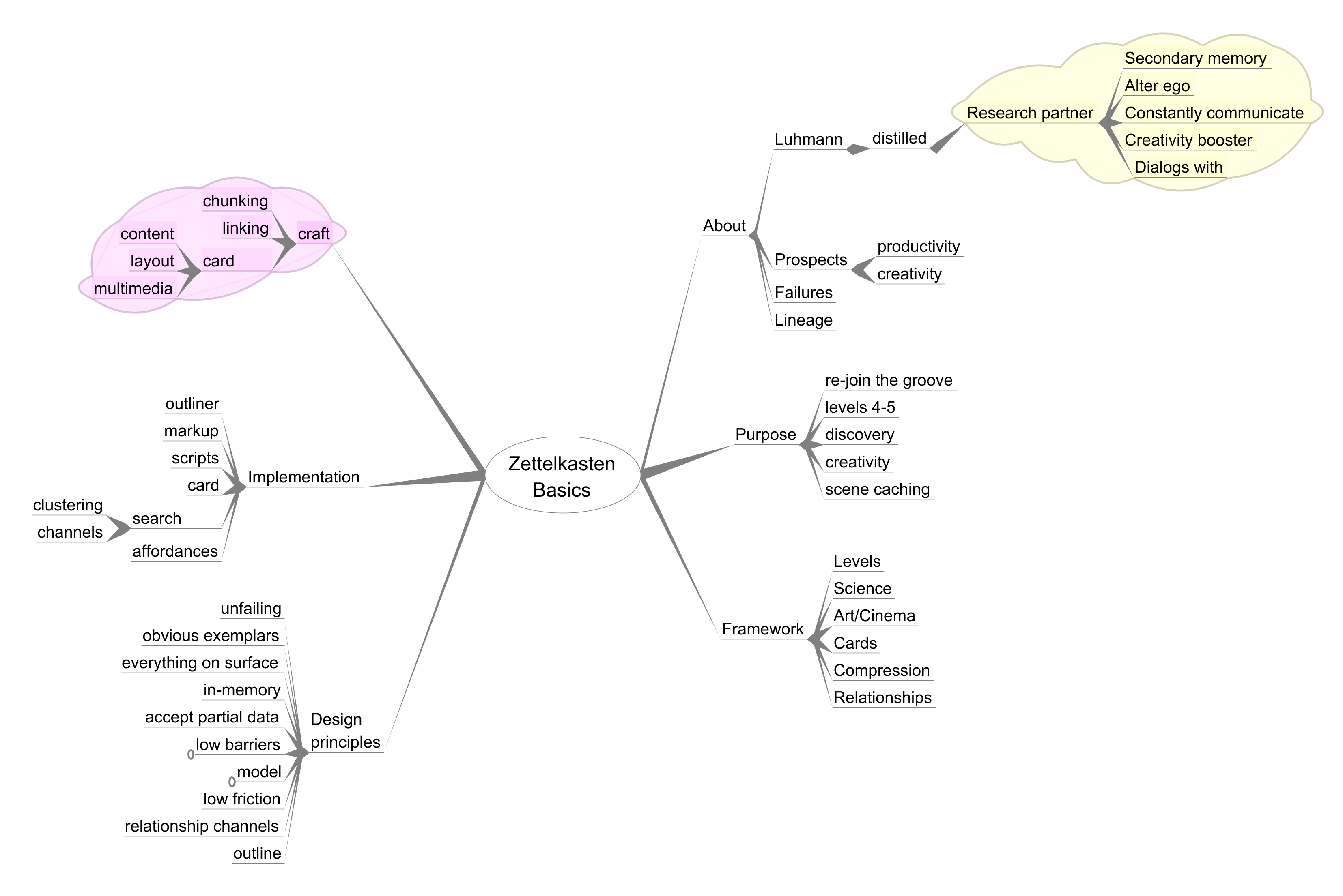 Mind map spanning the entire paper